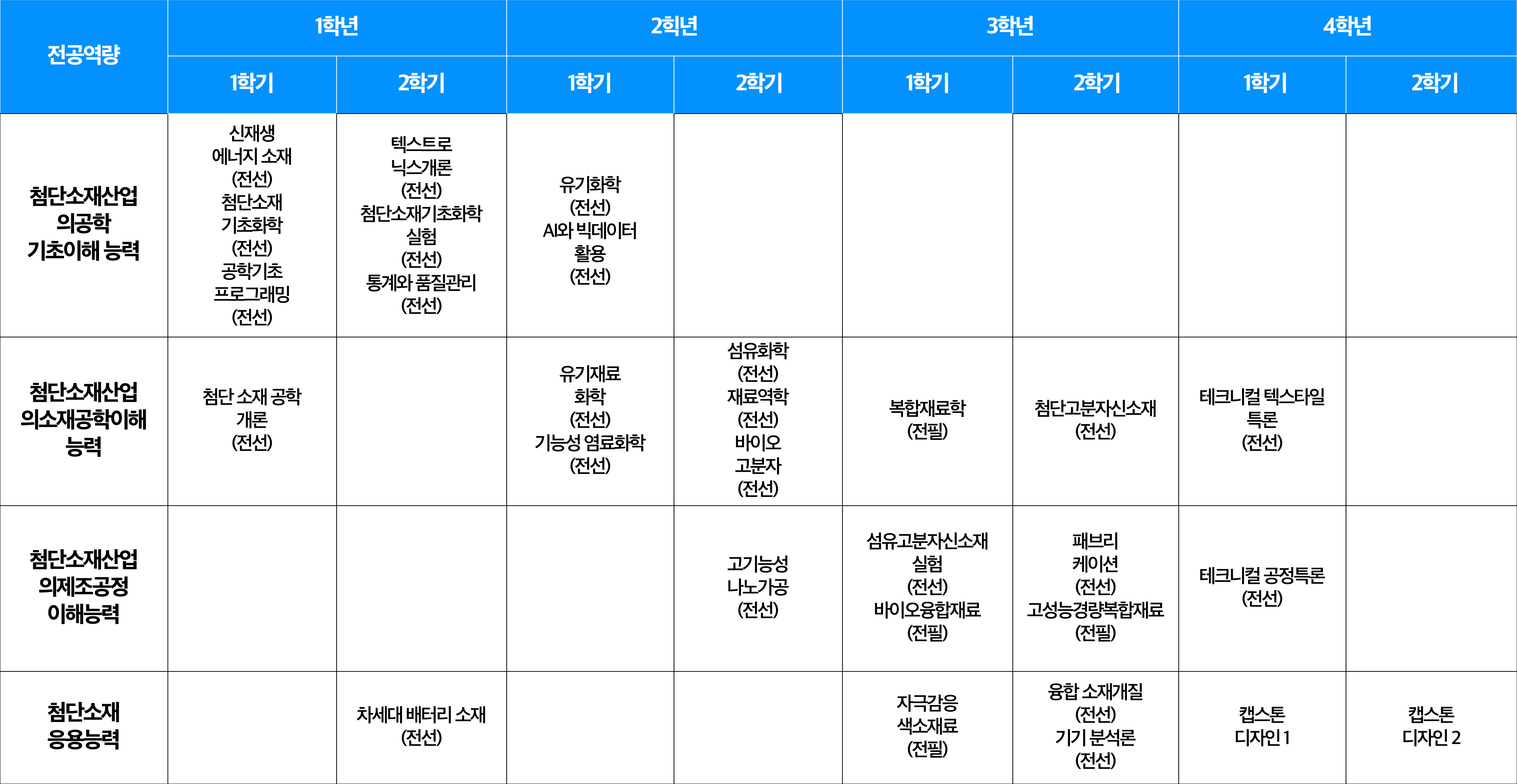 학년별 교육과정표